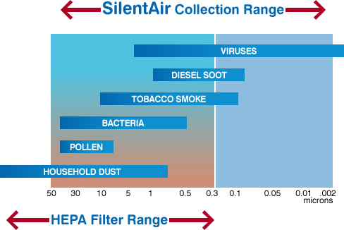 Air Purifiers